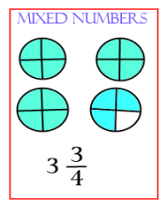 What are mixed numbers, how to represent them and add, subtract, multiply and divide mixed numbers.
